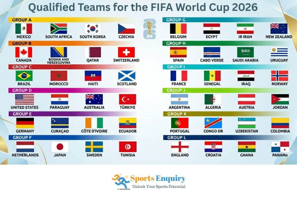 Qualified Teams for the FIFA World Cup 2026